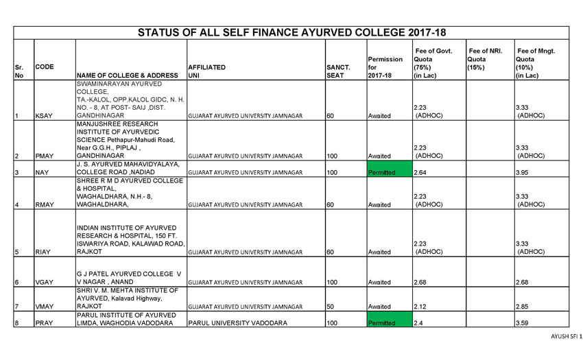 Gujarat Ayurved University For Ayurvedic Research and Studies